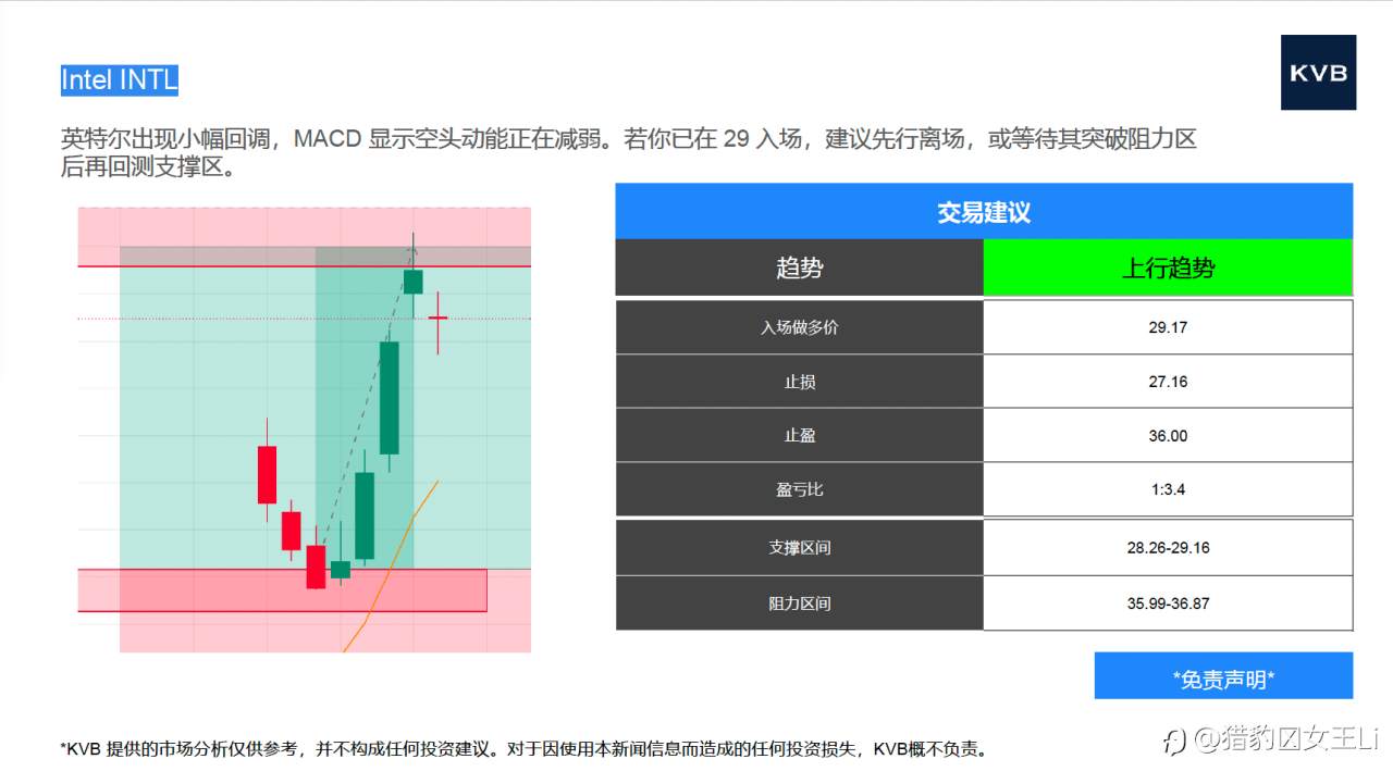 今日 市场分析 @Intel INTL @Amazon AMZN @ETH/USD @BTC/USD