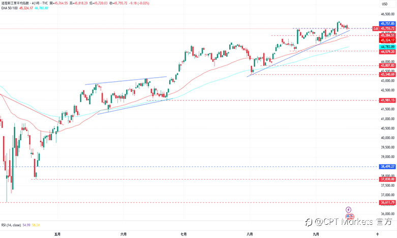CPT Markets外汇评析：美元跌破通道加强跌势，市场预期本次降息25个基点！道琼指数依靠上涨趋势线，投资者静待决
