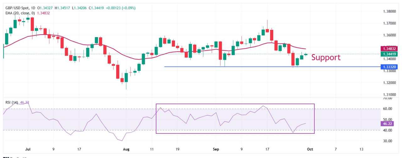 Pound Sterling Lanjutkan Kenaikan terhadap Dolar AS di Tengah Risiko Penutupan Pemerintah AS