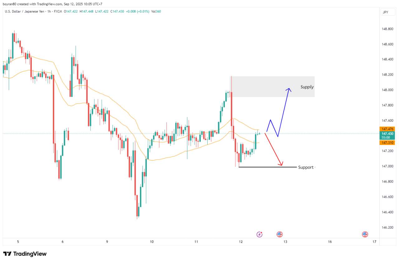 Rekomendasi Analisa: BTC/USD Sentuh Supply & USD/JPY Uji WMA 41 – Rebound atau Breakout?