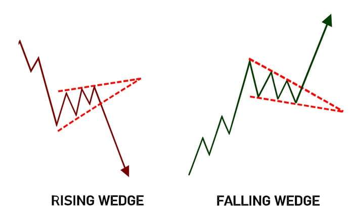RISING & FALLING WEDGES: CHART PATTERN FOREX YANG PALING DICARI TRADER DI 2025