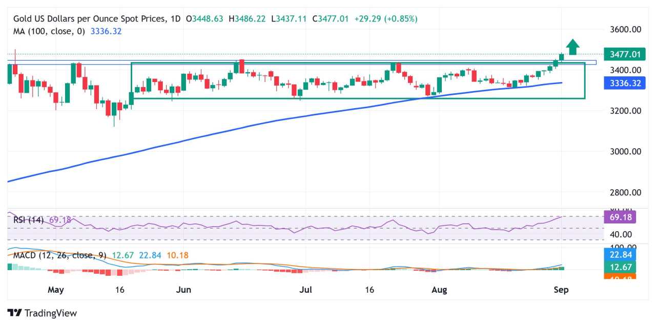 Gold rallies to over four-month top amid Fed rate cut bets, weaker USD, geopolitical risks