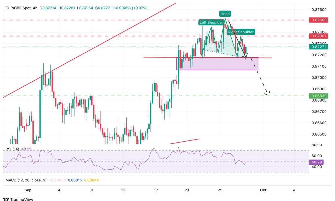 EUR/GBP Price Forecasts: Showing signs of topping at 0.8750