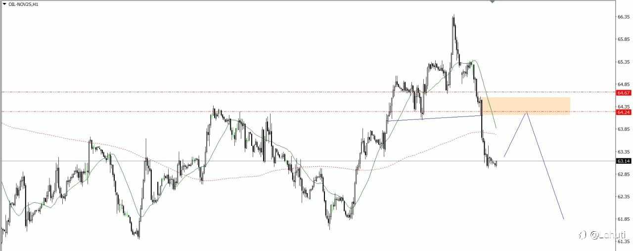 GOLD & OIL 30/9/25