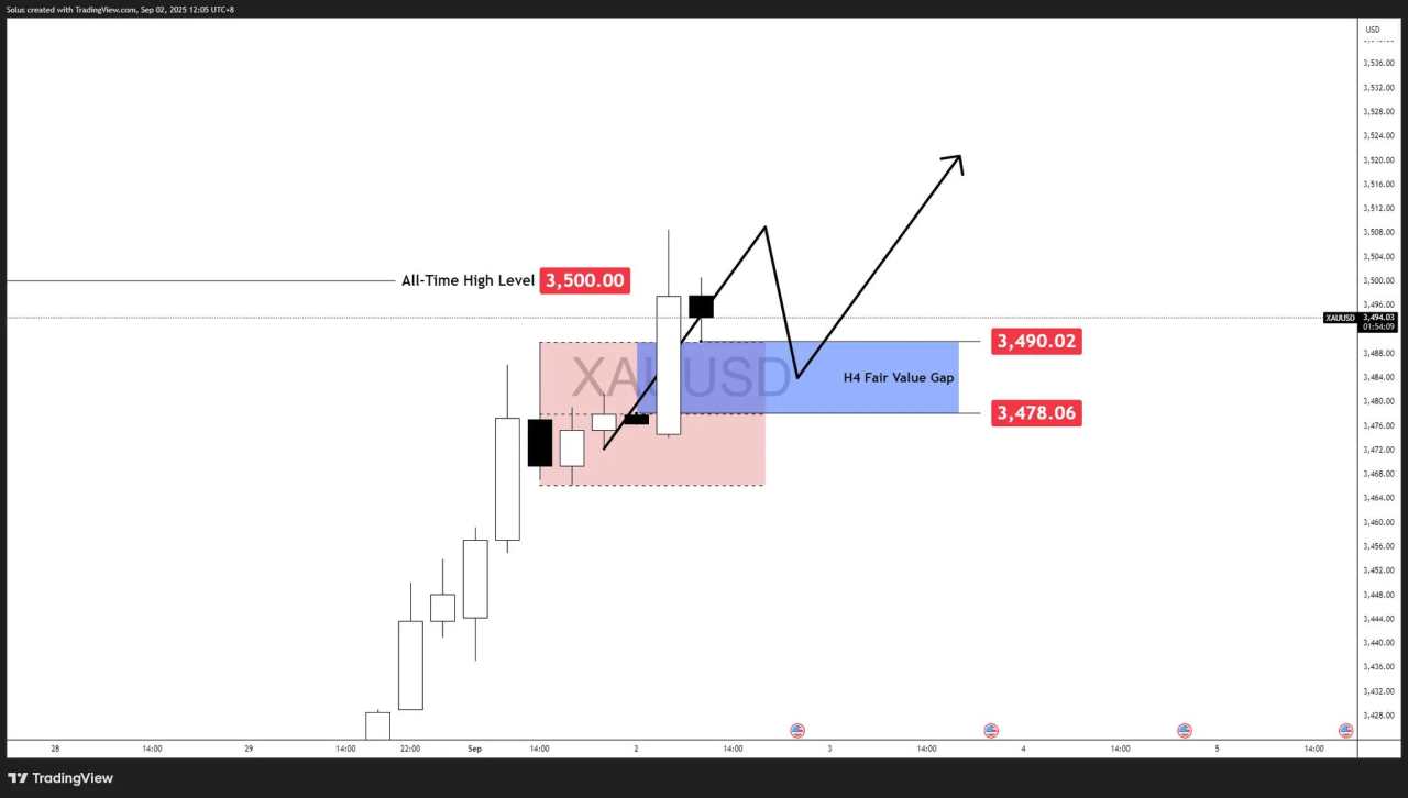 Gold forecast: XAU/USD surges at $3,500, now testing all-time highs