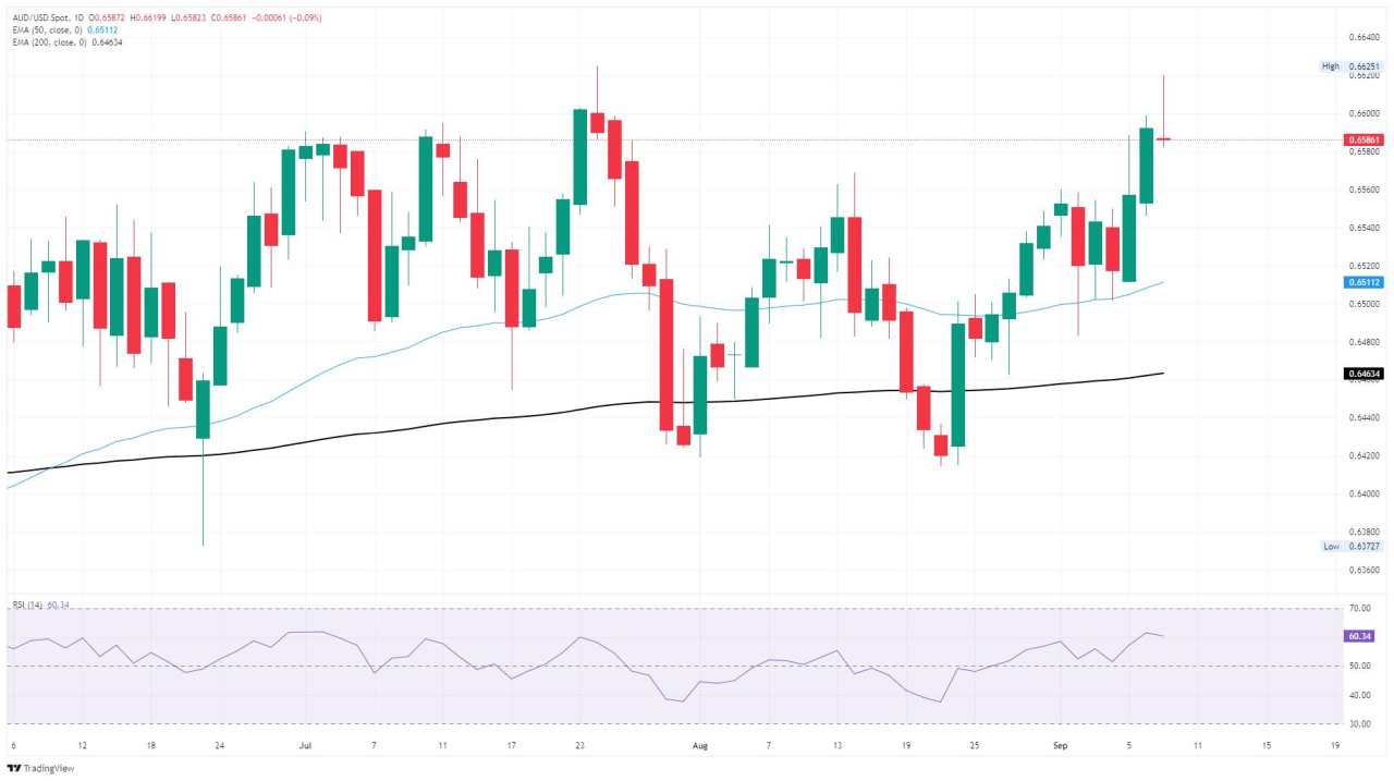 AUD/USD Bergulat dengan Kebangkitan Greenback