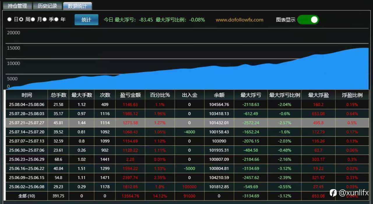 稳健型策略，15%止损强制执行，连续两年无亏损，盈利近16万刀！