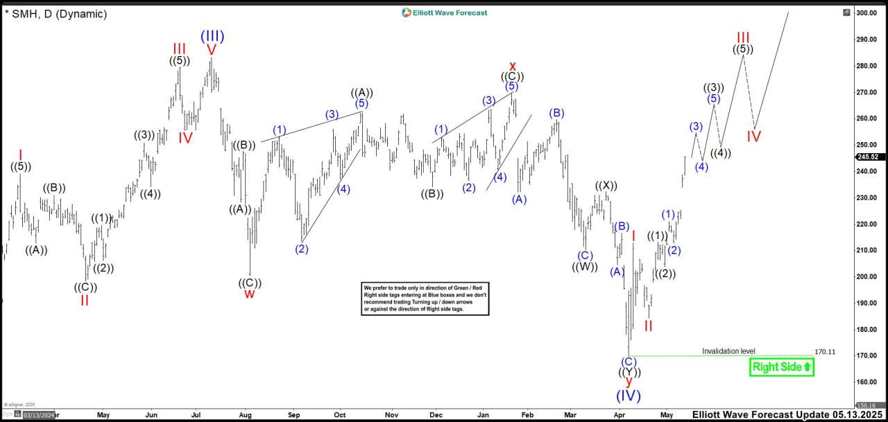 Extreme SMH Zone: Hold Tight or Take Profits?