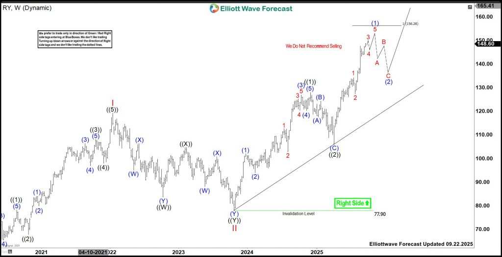 RY Elliott Wave Structure: Looking to Buy the Next Pullback