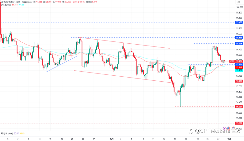 CPT Markets外汇评析：美元指数回落，市场聚焦美政府停摆风险！道琼指数反弹持续盘整，Fed紧缩性货币政策抑制通膨