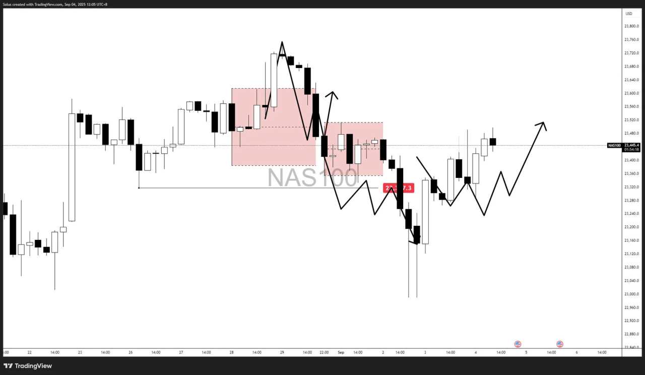 Nasdaq rebounds after 23,000 sweep: Breakout or rejection ahead?