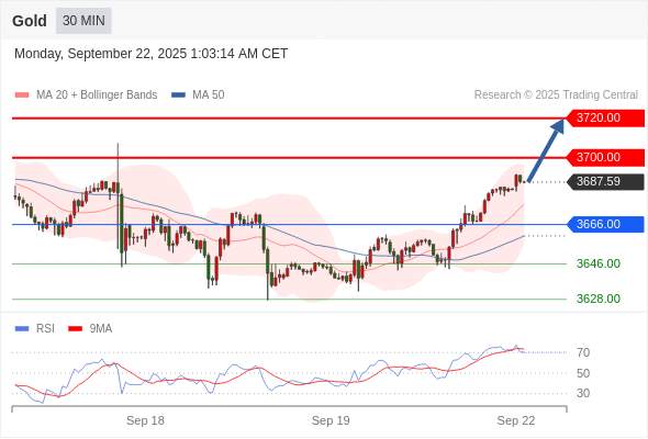2025年9月22日-Trading Central每日策略早报