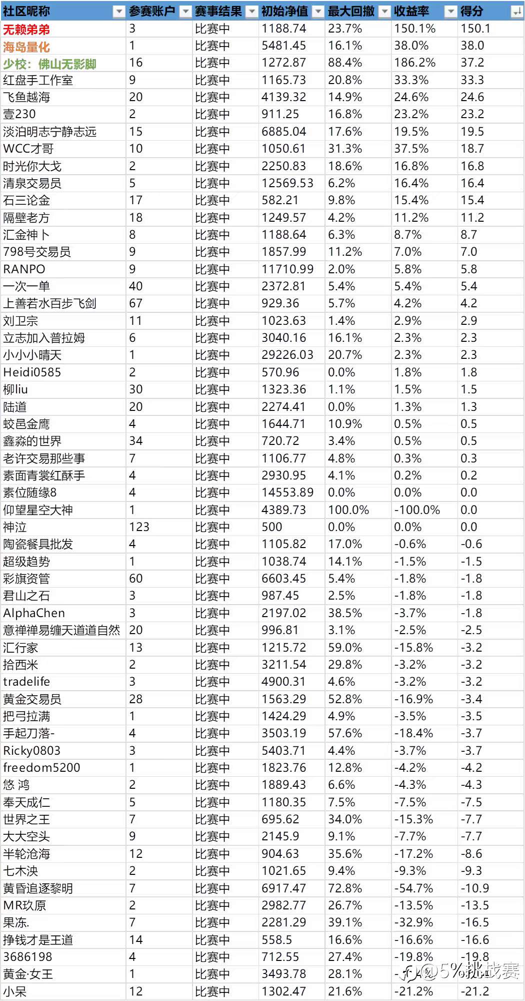 第三届“5%挑战赛”赛事周报-3