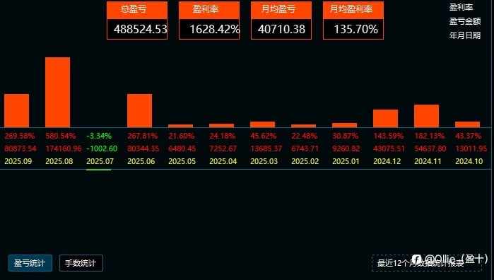 台湾操盘手实盘战绩曝光:一年净赚54万美金,累计收益率1819%!