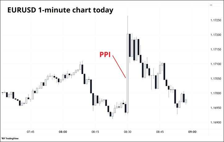 PPI is zzz