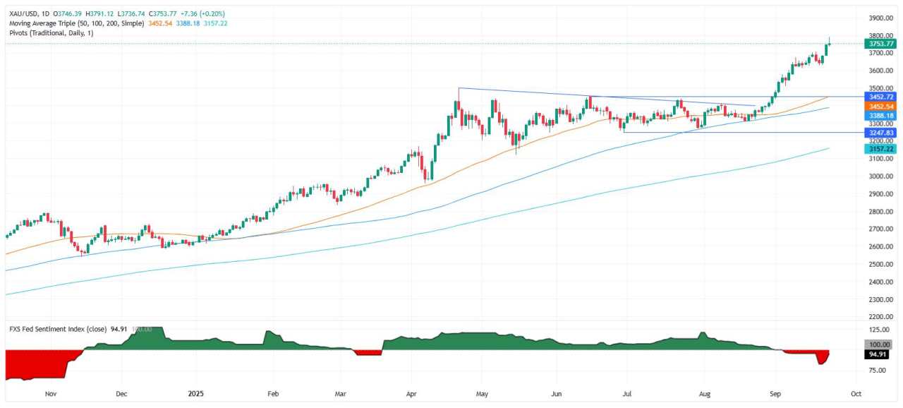 Emas Mencapai Rekor $3.791 Sebelum Mereda Saat Pidato Powell Meningkatkan Volatilitas