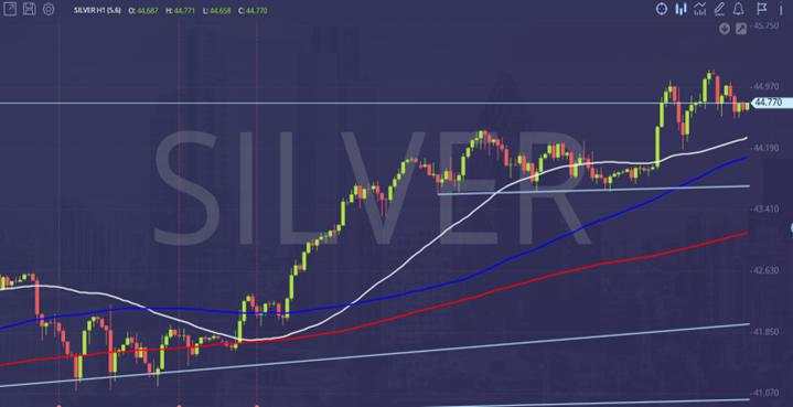 Silver building strong momentum – Further gains expected