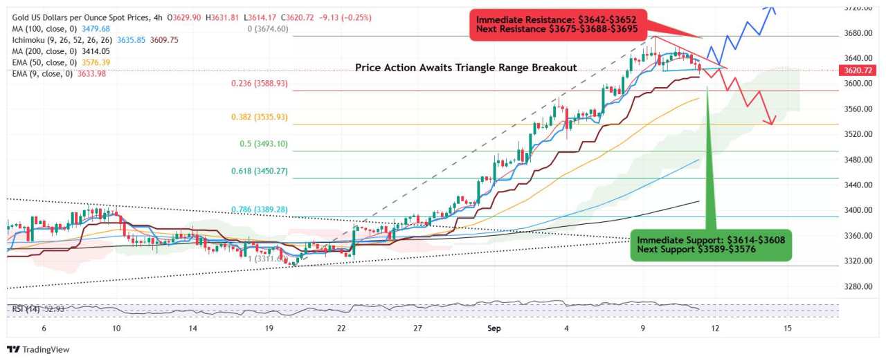 Gold rally pauses after record high $3,675, cautious markets await CPI
