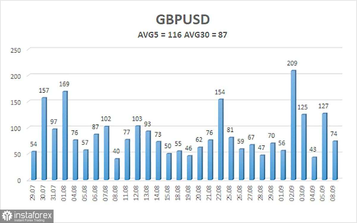 Gambaran Umum GBP/USD. 9 September. Koreksi Sempurna Pound dan Dilema The Fed