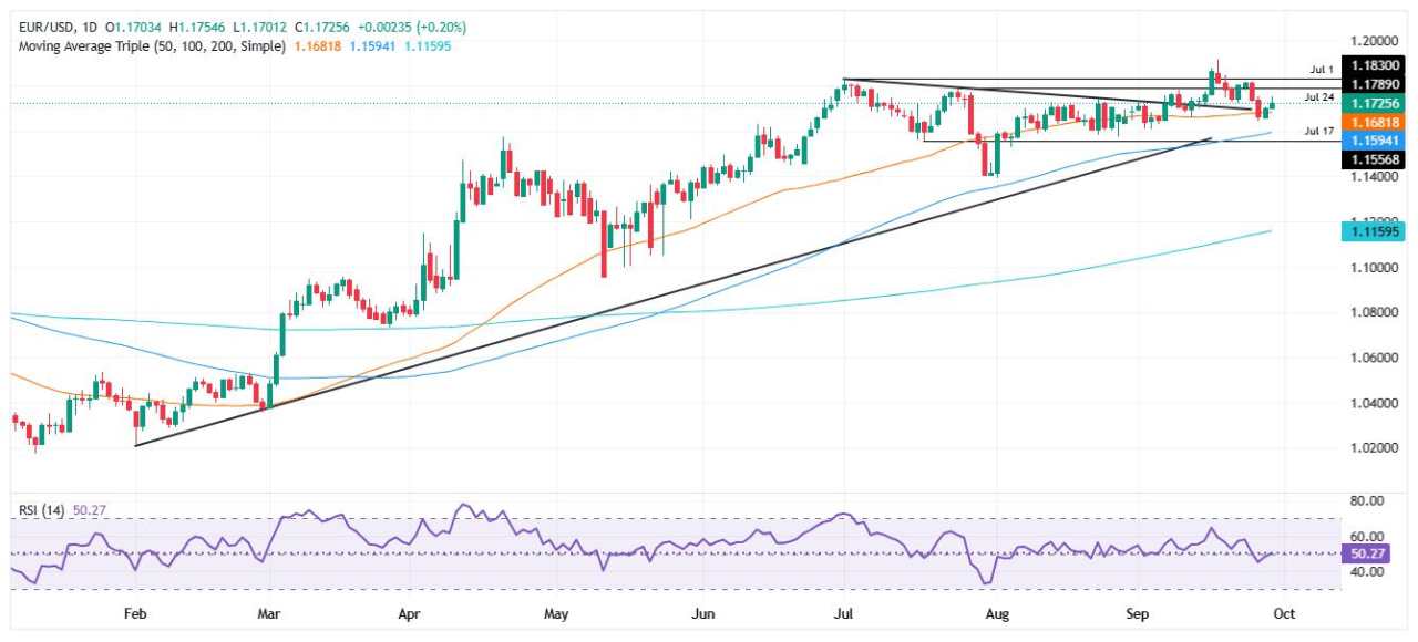 EUR/USD edges higher as US shutdown fears weigh on the Dollar