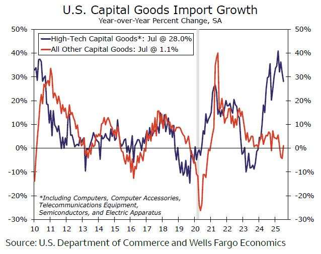 Narrow import surge behind July widening in US trade balance