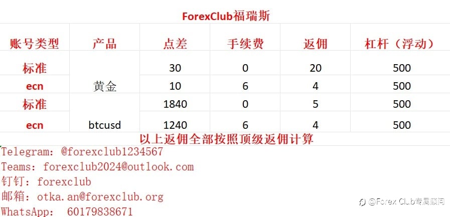 btc成本12，杠杆500，除了ForexClub福瑞斯还有哪家有呢