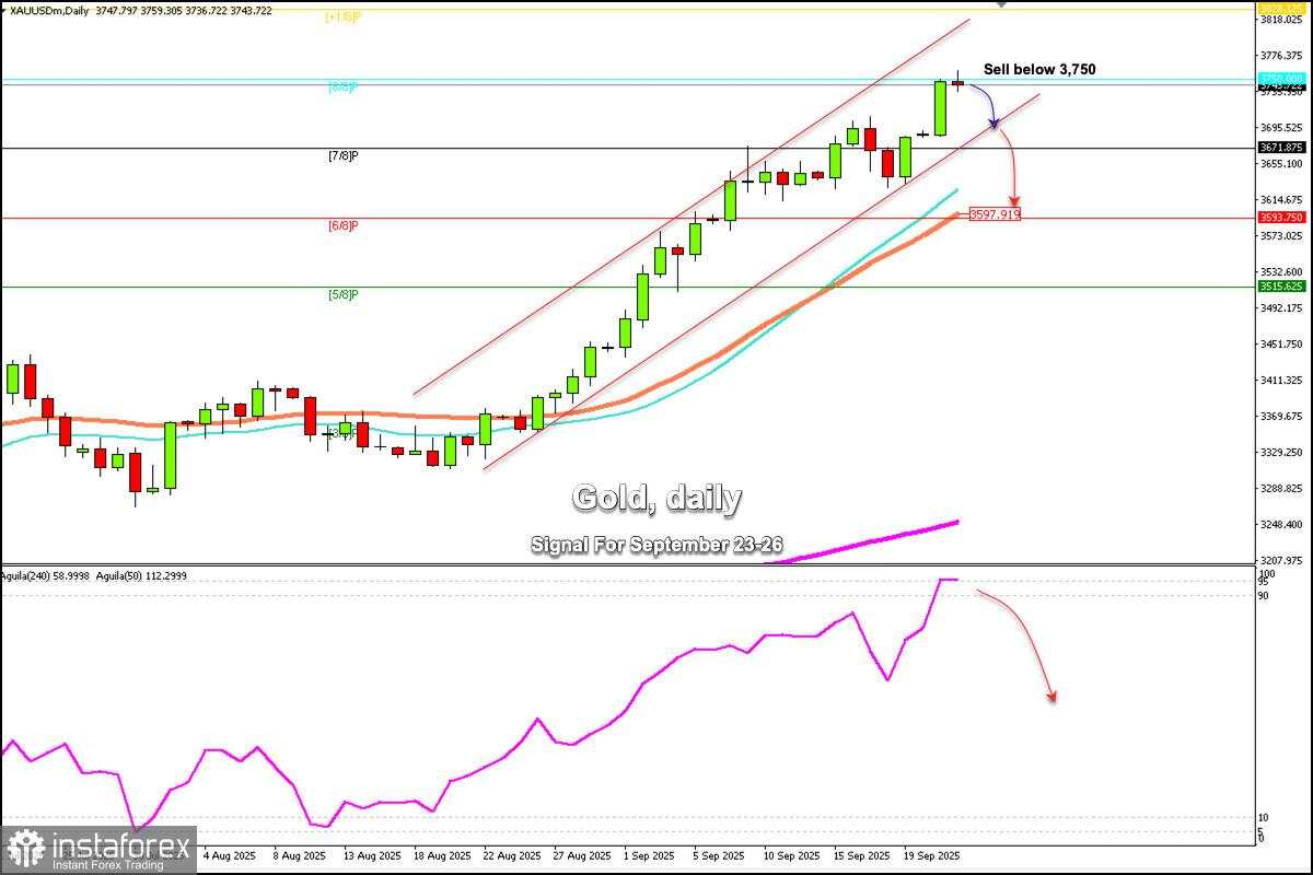 Sinyal Trading untuk EMAS pada 23-26 September 2025: jual di bawah $3.750 (8/8 Murray - 38 SMA)