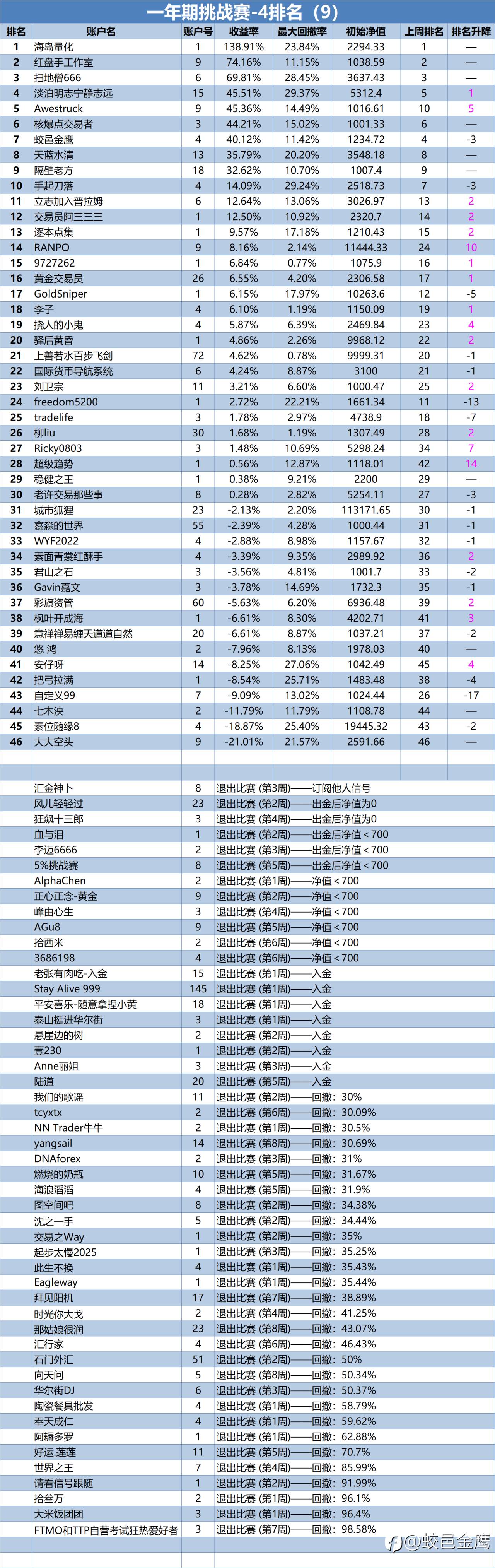 一年期挑战赛-4排名周报（9）