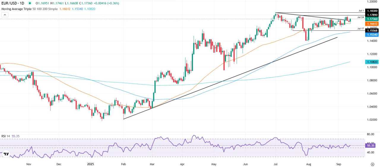 EUR/USD recovers 1.1700 as US CPI and jobless claims weigh on US Dollar