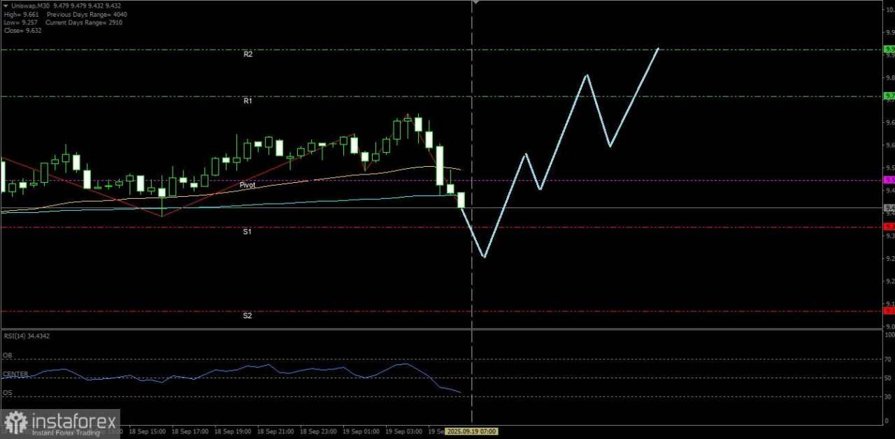 Meski Uniswap berpotensi terkoreksi oleh karena munculnya Bearish Divergent namun masih berpotensi melanjutkan bias penguatannya, Jumat 19 September 2025.
