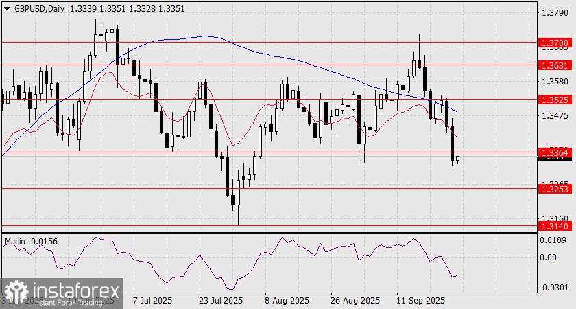 Prediksi GBP/USD untuk 26 September 2025