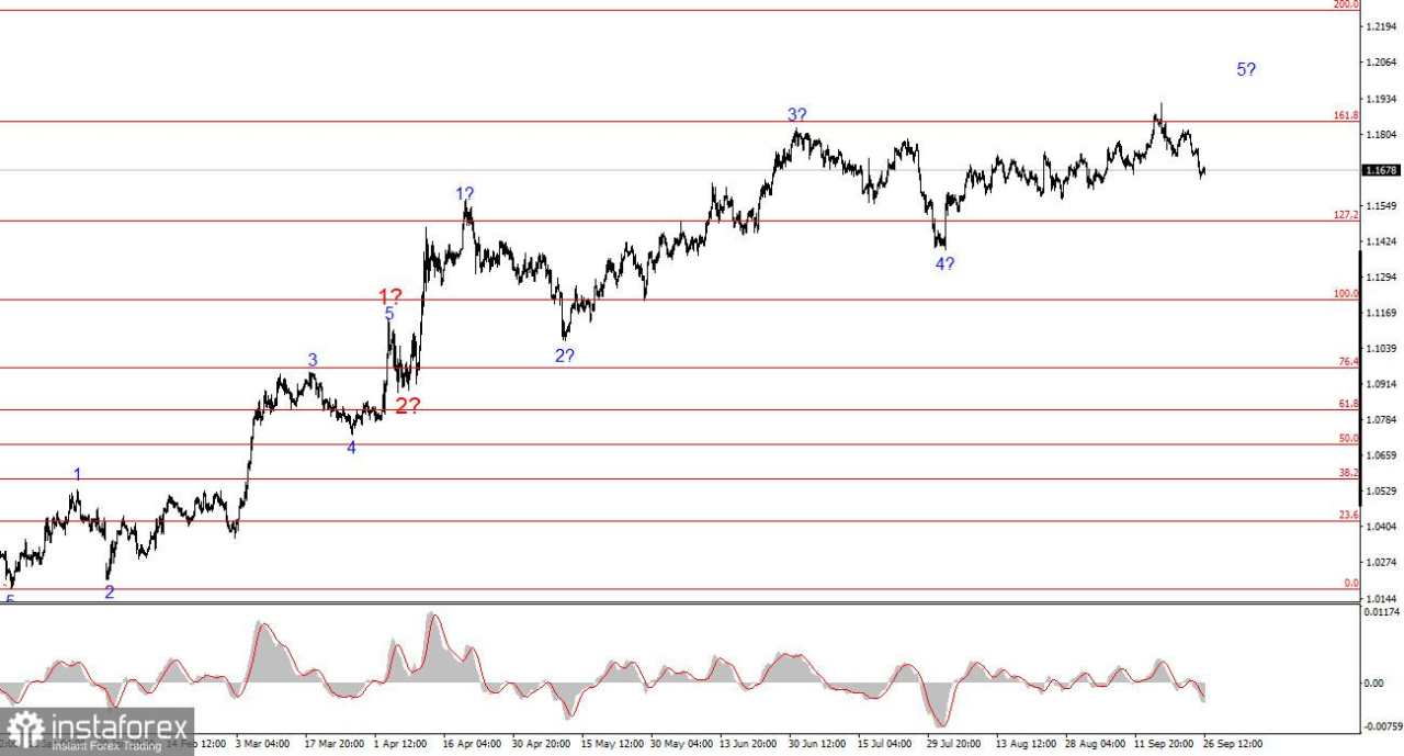 Analisis EUR/USD pada 26 September 2025
