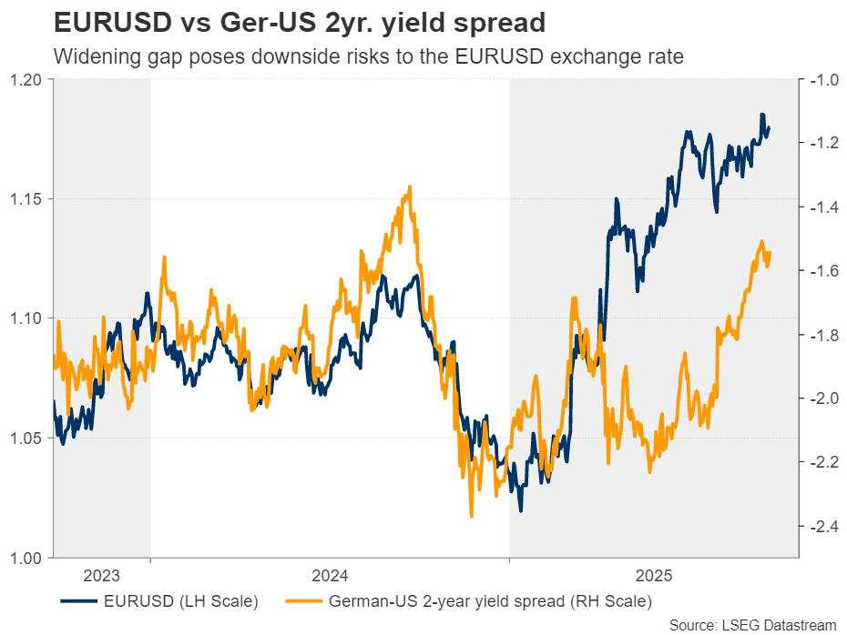ECB vs Fed policy divergence: Support for the Euro or a risky trap?
