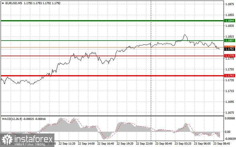 EUR/USD: Tips trading sederhana untuk trader pemula pada 23 September. Tinjauan trading Forex kemarin