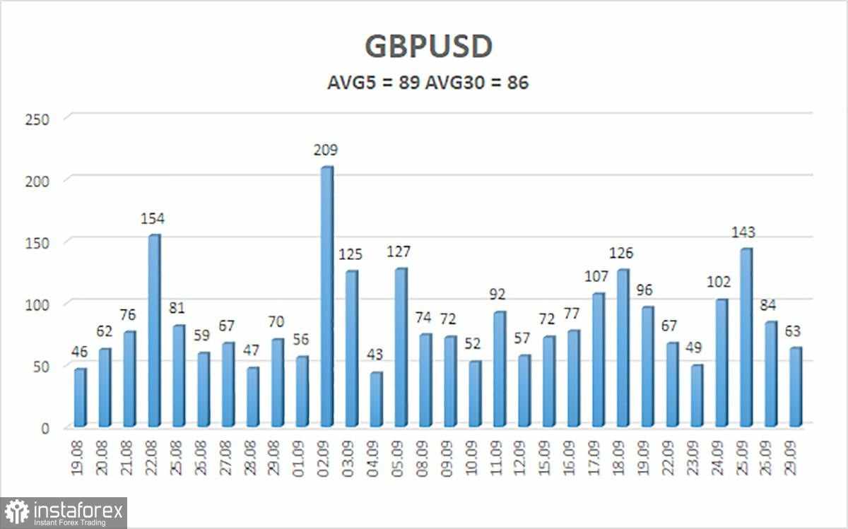Tinjauan GBP/USD. 30 September. Penutupan, Tarif Baru, Tindakan Keras. Apakah Ada Kehidupan Setelah Kematian?