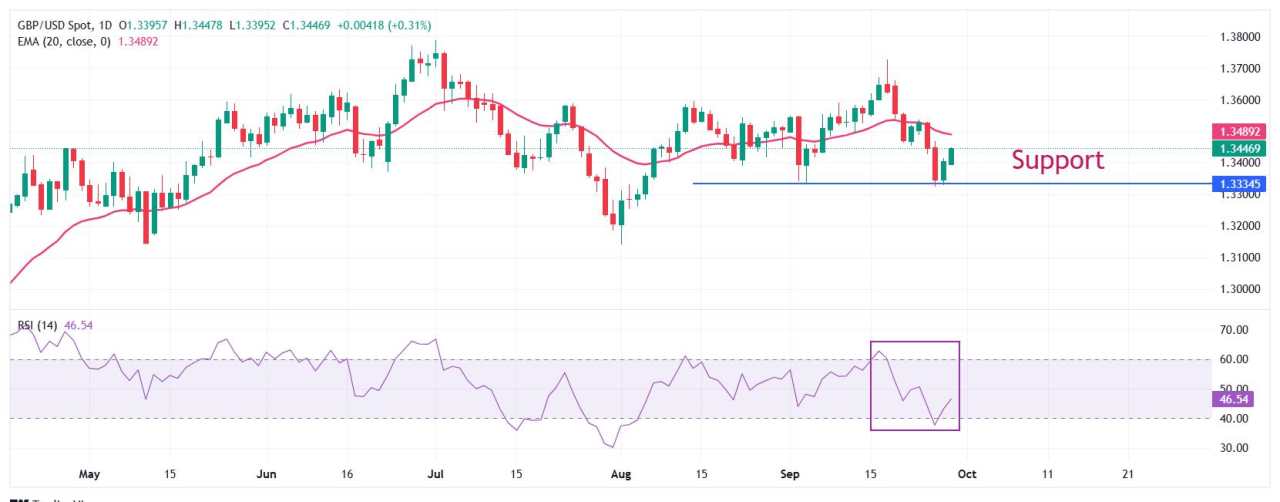 Pound Sterling gains further against US Dollar amid federal government shutdown risks