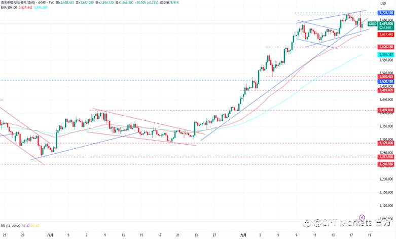 CPT Markets 黄金与原油评析:金价回落建立更高低点,Fed今年有望再次降息!