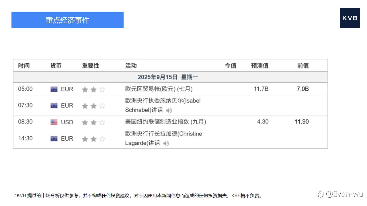 市场分析2025年 9 月 15 日