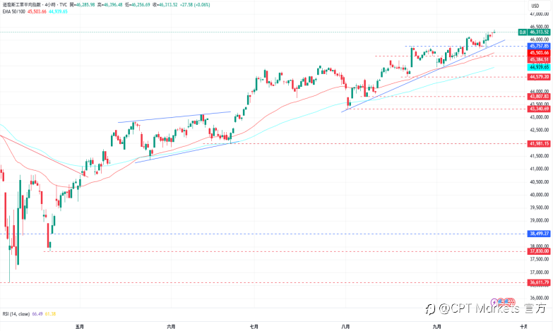 CPT Markets外汇评析:美元大幅反弹,美联储对通膨仍发出警告!道琼指数持续创下新高,本周公布多项经济数据!