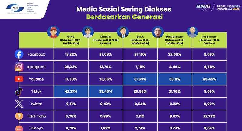 Fitur Live Dimatikan, Faktanya TikTok Sering Dipakai Generasi Muda