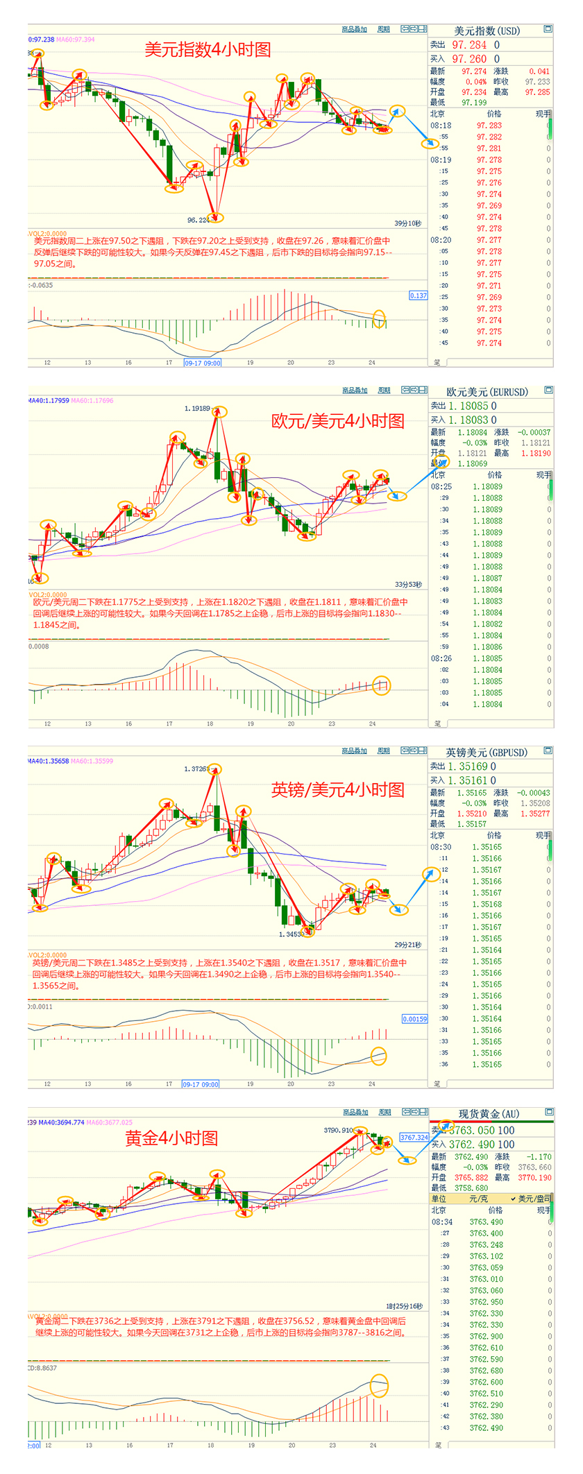 CWG资讯:美联储继续降息的担忧仍在,美元周二承压回落整理;避险资金推动金价再创新高,逼近3800