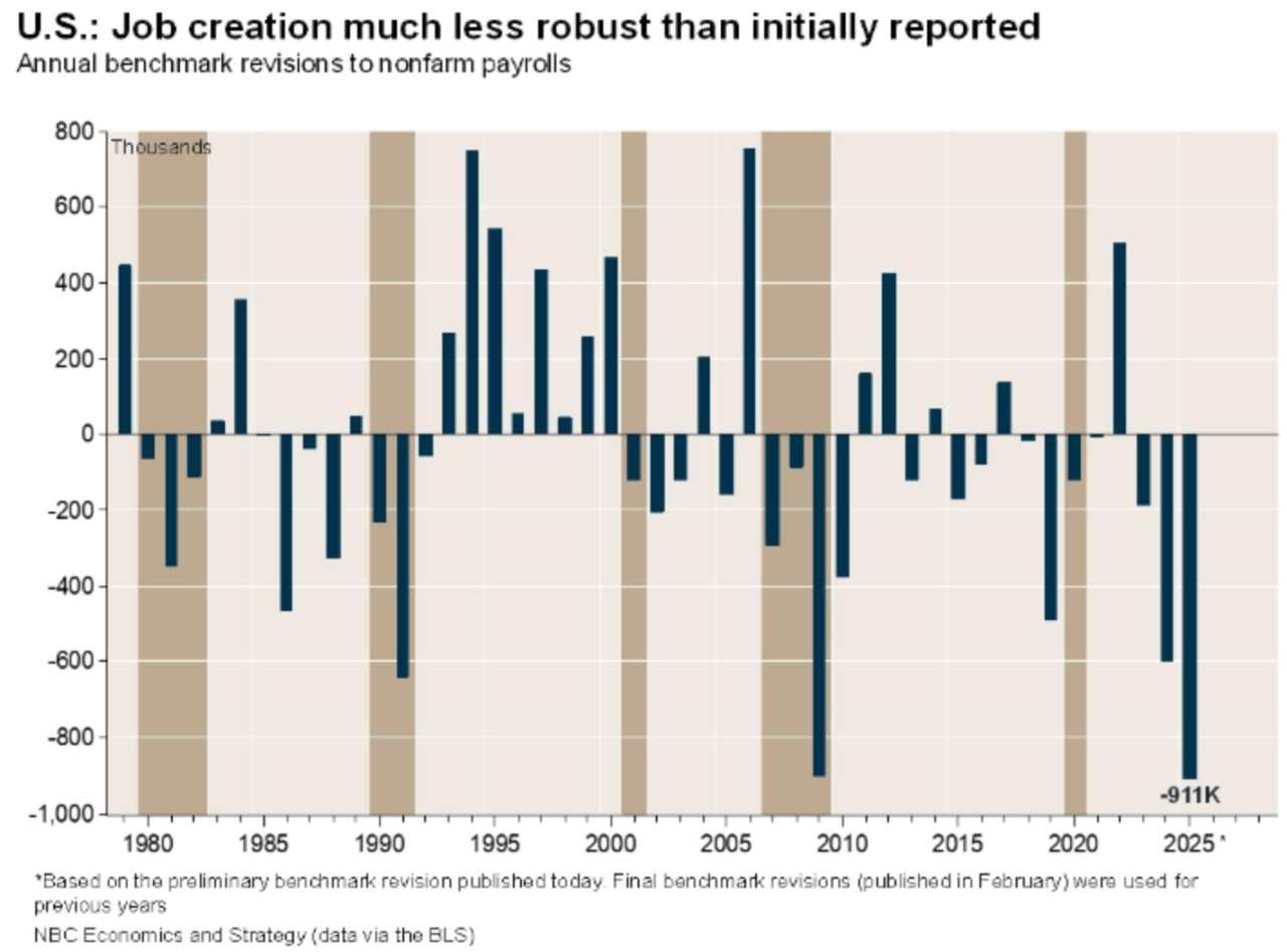 Dow Jones Industrial Average froths as employment revisions support Fed rate cuts