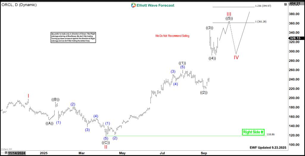 Oracle (ORCL) Technical Breakout Confirms Further Upside