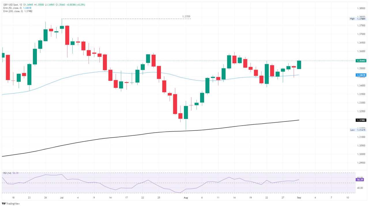 GBP/USD rises as risk appetite floats higher heading into tense week