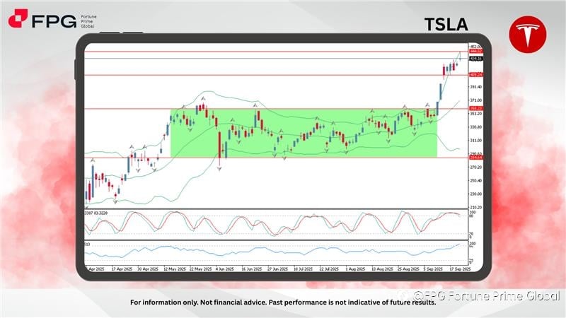 FPG TSLA Market Report September 23, 2025