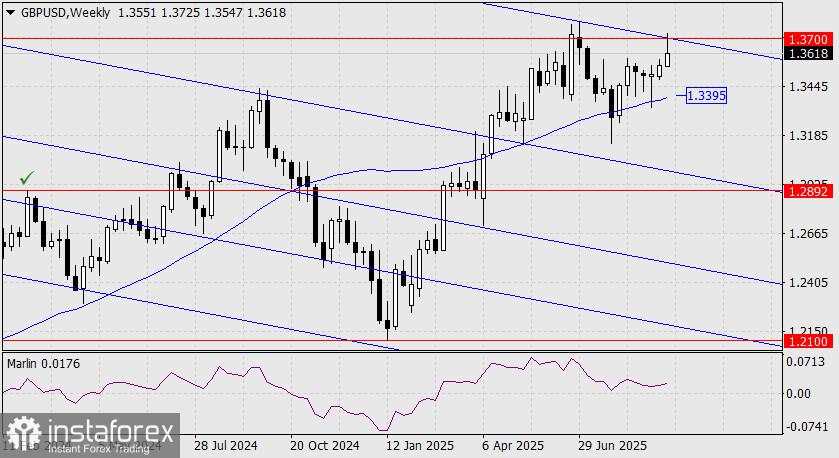 Prediksi GBP/USD untuk 18 September 2025