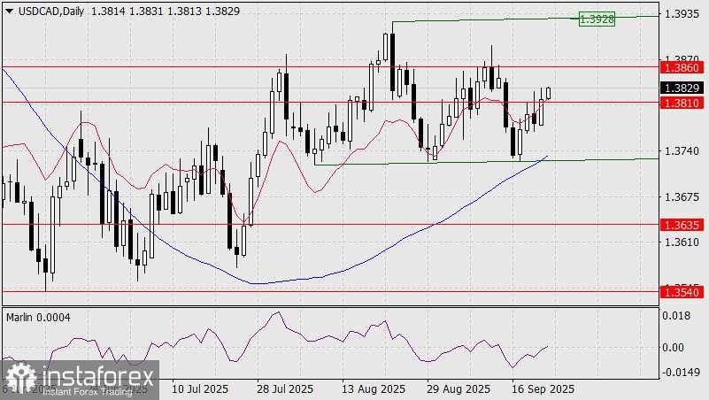 Prediksi untuk USD/CAD pada 23 September 2025