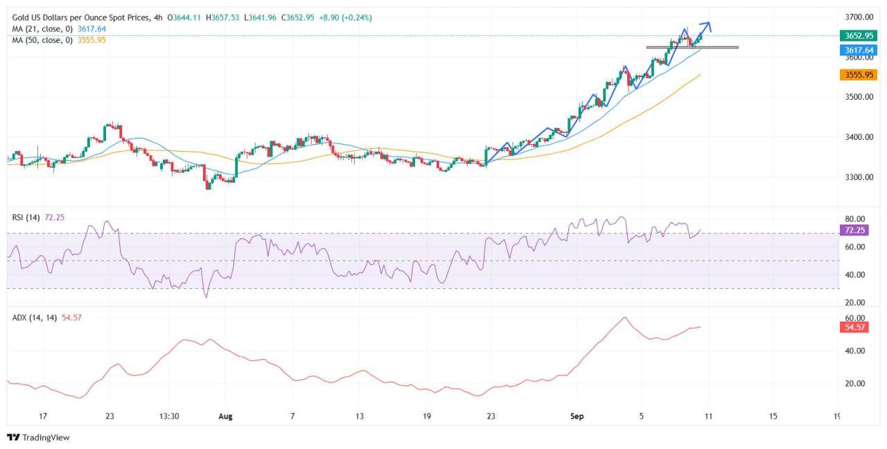 Gold rebounds above $3,650 ahead of US PPI inflation report