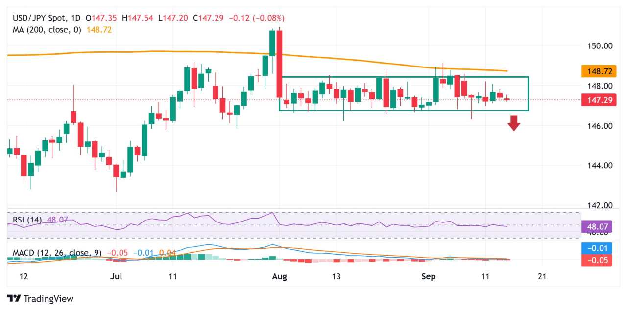 Japanese Yen consolidates against USD amid mixed cues, ahead of central bank events