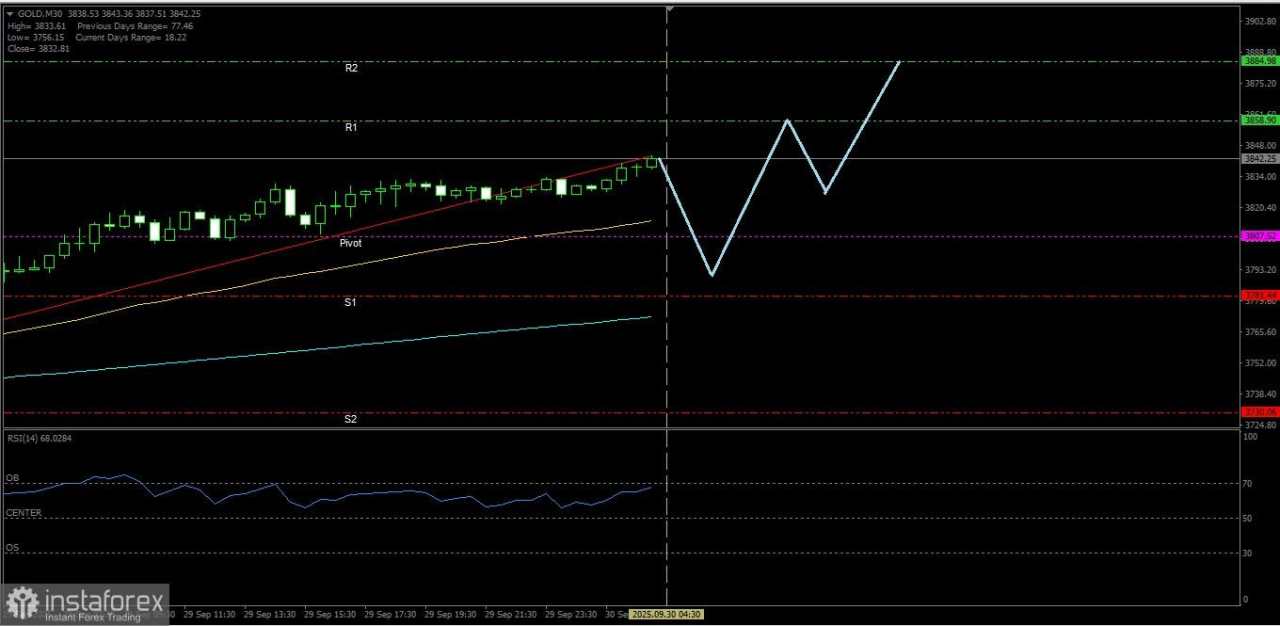 Potensi XAU/USD menguat menuju Resistance terdekatnya cukup besar pada hari ini, Selasa 30 September 2025.